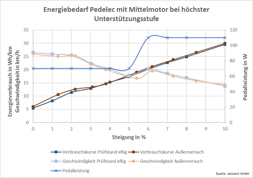 velotech_diagramm_energiebedarf_pedelec