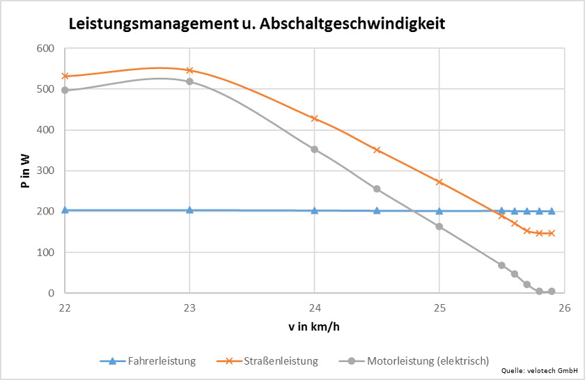 velotech_diagramm_leistungsmanagement_abschaltgeschwindigkeit
