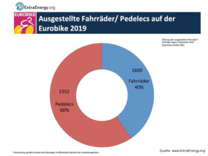 extraEnergy-chart-ausgestellte-fahrraeder-eurobike-2019
