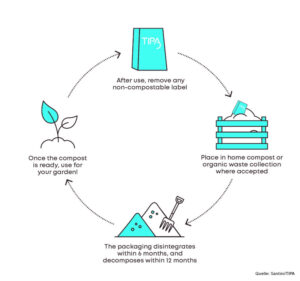 santini-tipa-kompost-kreislauf