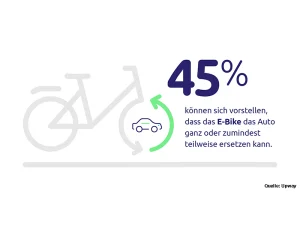 Upway_45 Prozent glauben, das E-Bike kann das Auto ganz und teilweise ablösen