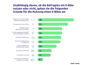 Upway_Gründe, die für das E-Bike sprechen